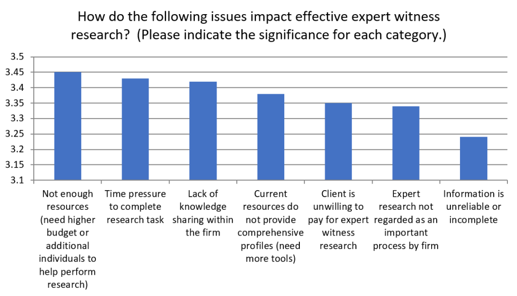 Courtroom Insight reveals the current trends in expert witness research and selection for 2023.