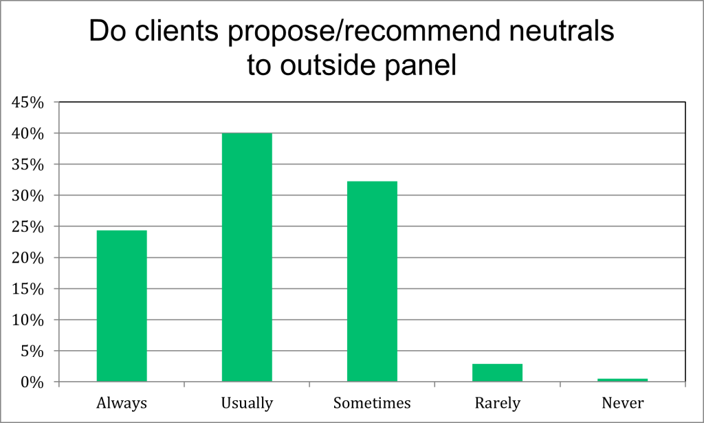 How often do clients propose or recommend neutrals to outside panel?