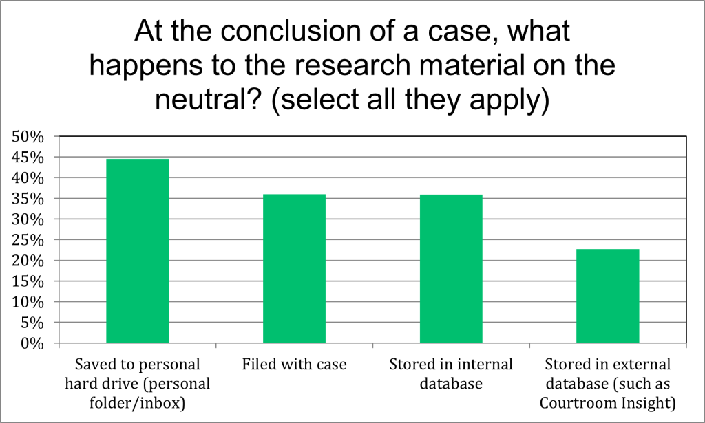 At the conclusion of a case, what happens to the research material on a neutral?